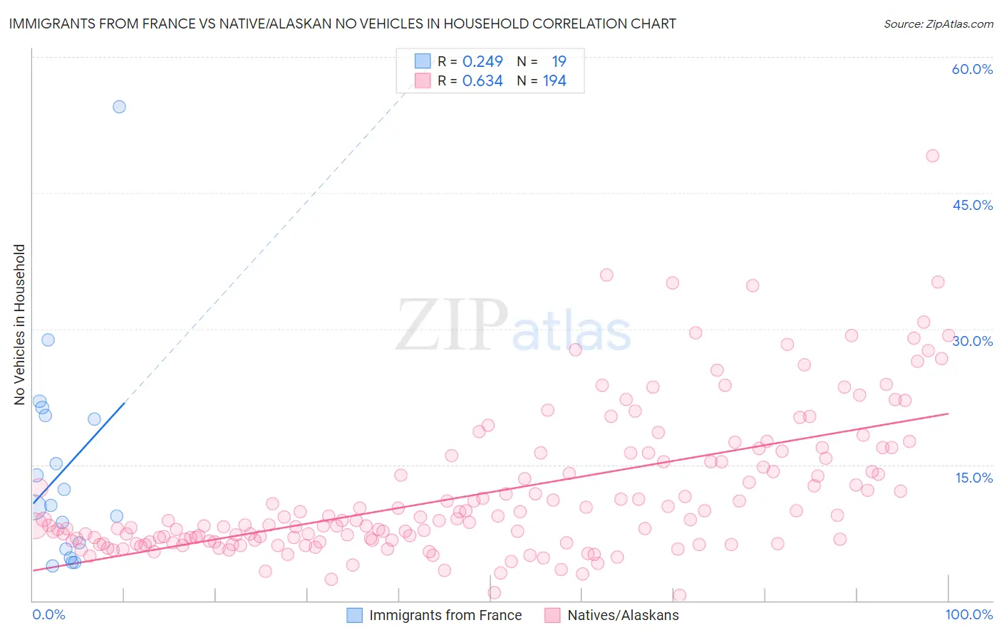 Immigrants from France vs Native/Alaskan No Vehicles in Household