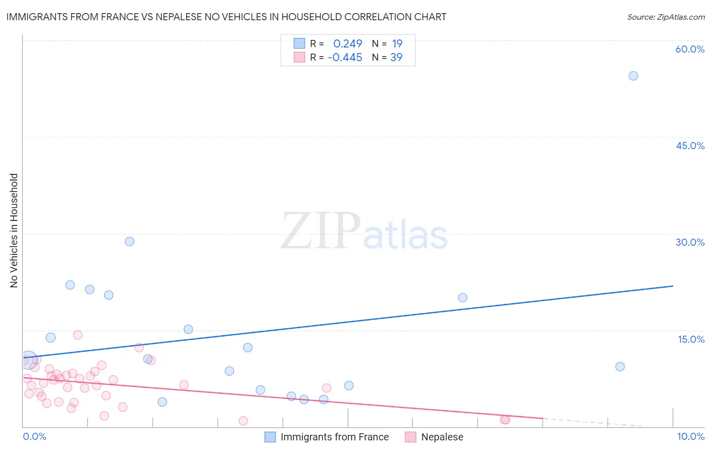 Immigrants from France vs Nepalese No Vehicles in Household