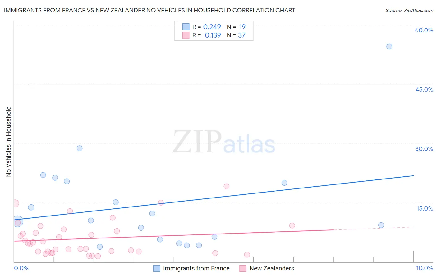 Immigrants from France vs New Zealander No Vehicles in Household