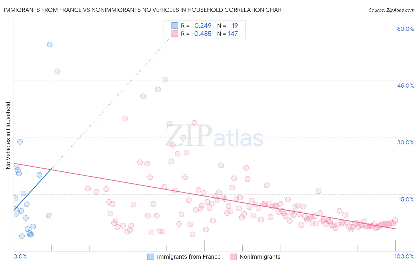Immigrants from France vs Nonimmigrants No Vehicles in Household