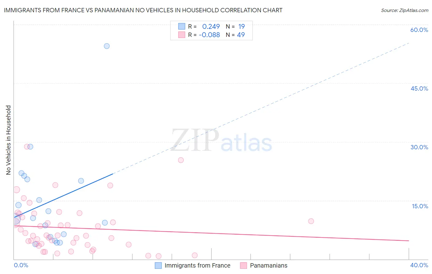 Immigrants from France vs Panamanian No Vehicles in Household