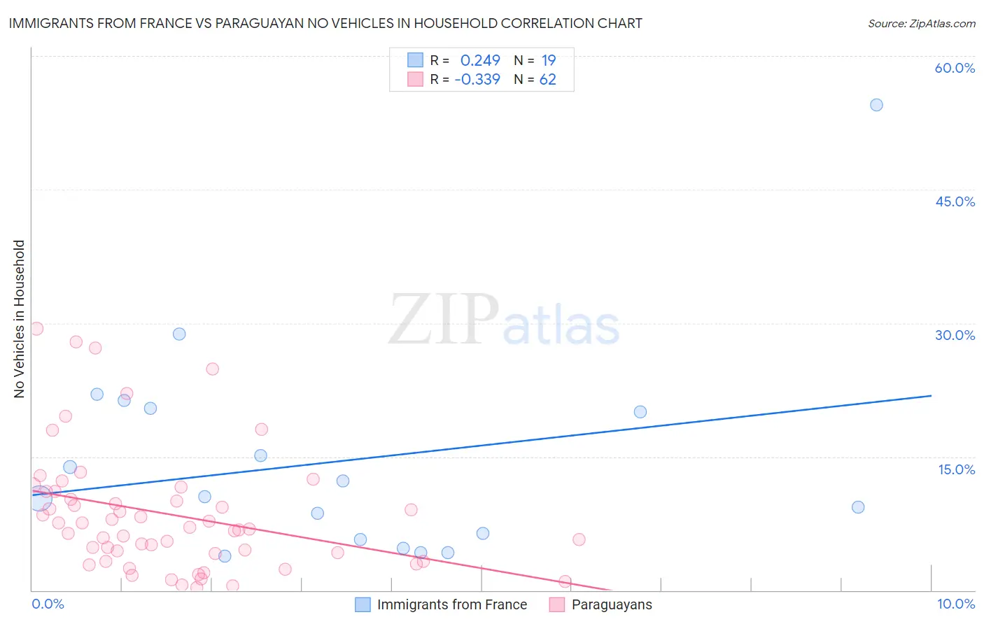 Immigrants from France vs Paraguayan No Vehicles in Household