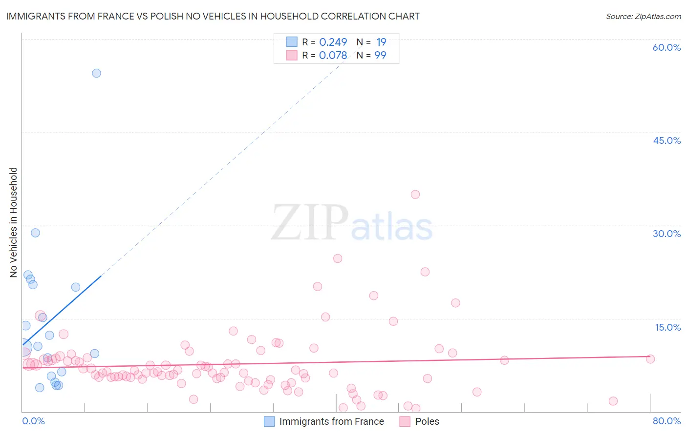 Immigrants from France vs Polish No Vehicles in Household