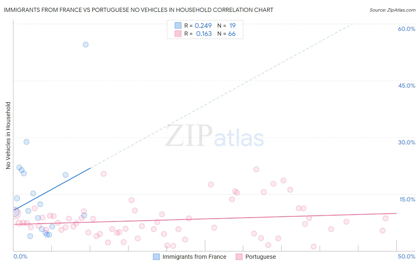 Immigrants from France vs Portuguese No Vehicles in Household