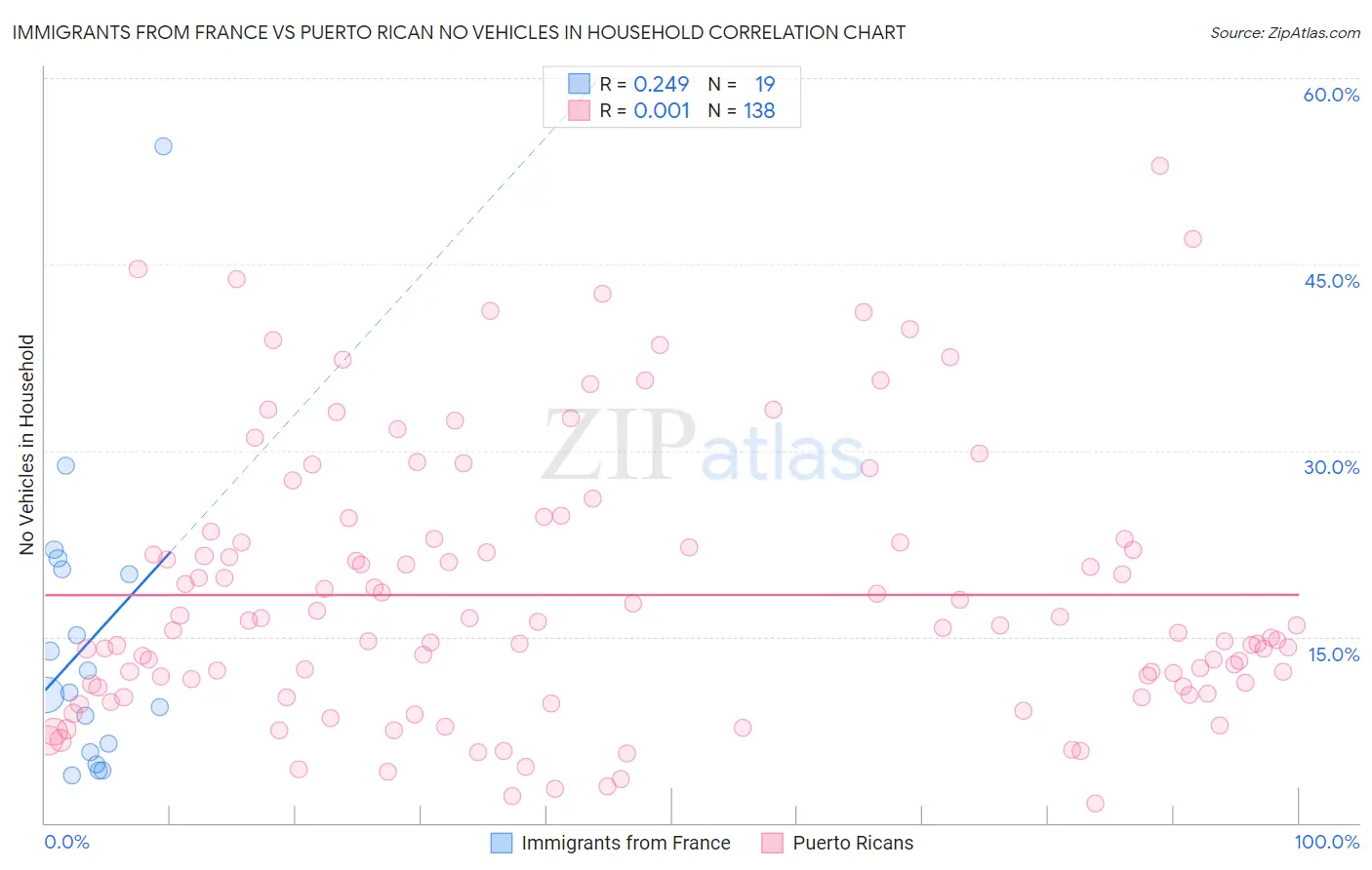 Immigrants from France vs Puerto Rican No Vehicles in Household