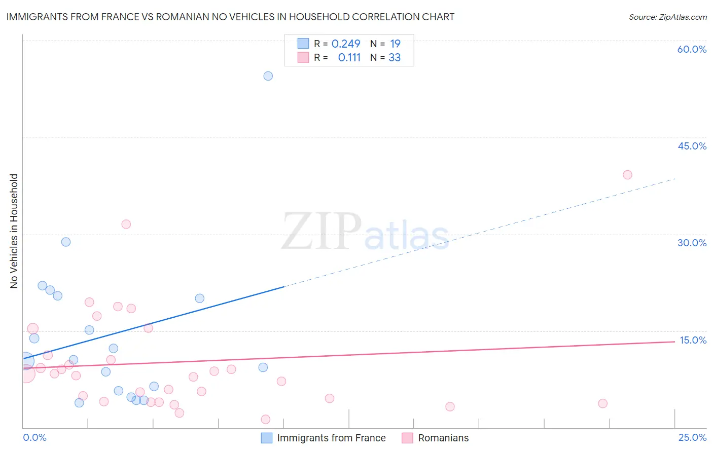 Immigrants from France vs Romanian No Vehicles in Household
