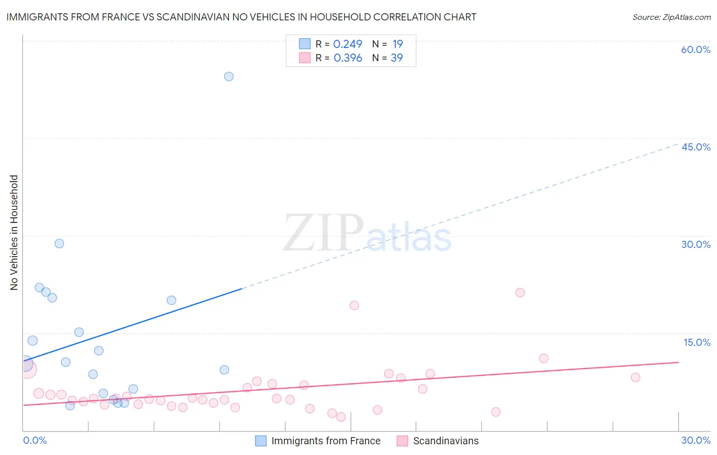 Immigrants from France vs Scandinavian No Vehicles in Household