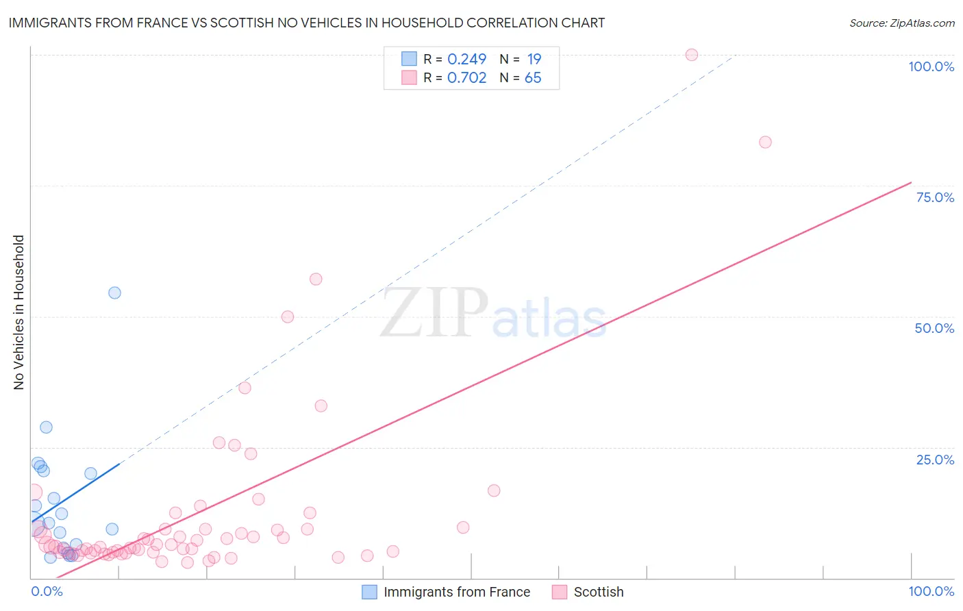 Immigrants from France vs Scottish No Vehicles in Household
