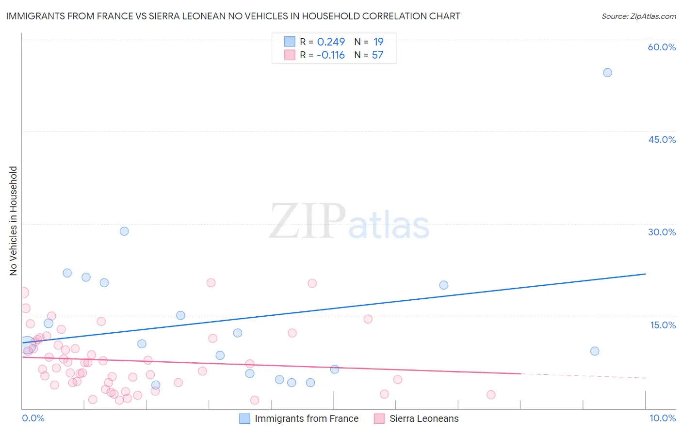 Immigrants from France vs Sierra Leonean No Vehicles in Household