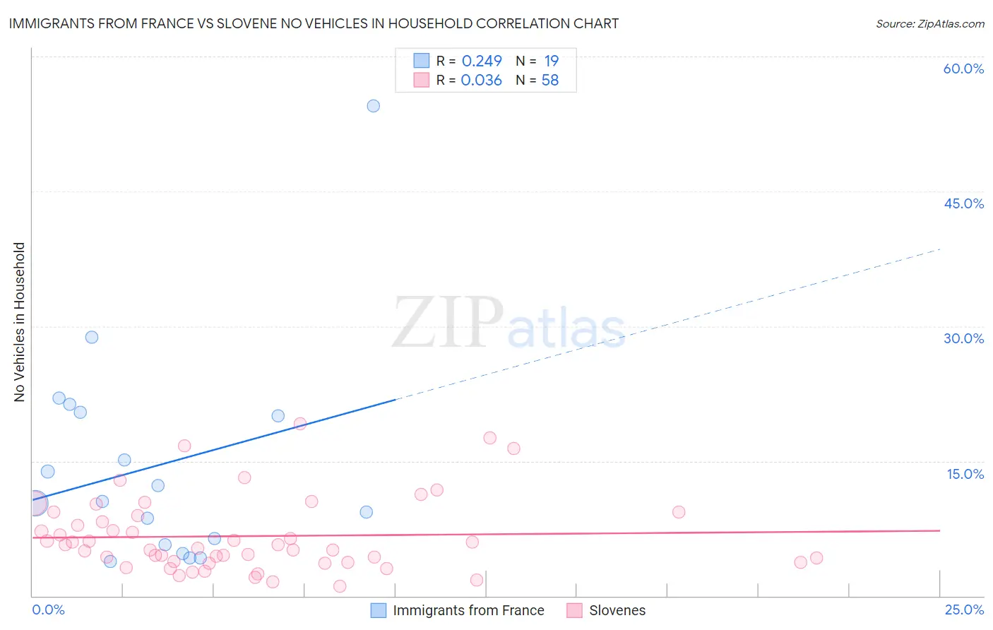 Immigrants from France vs Slovene No Vehicles in Household