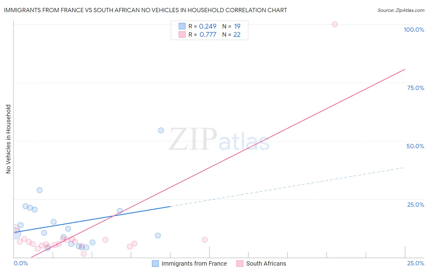 Immigrants from France vs South African No Vehicles in Household