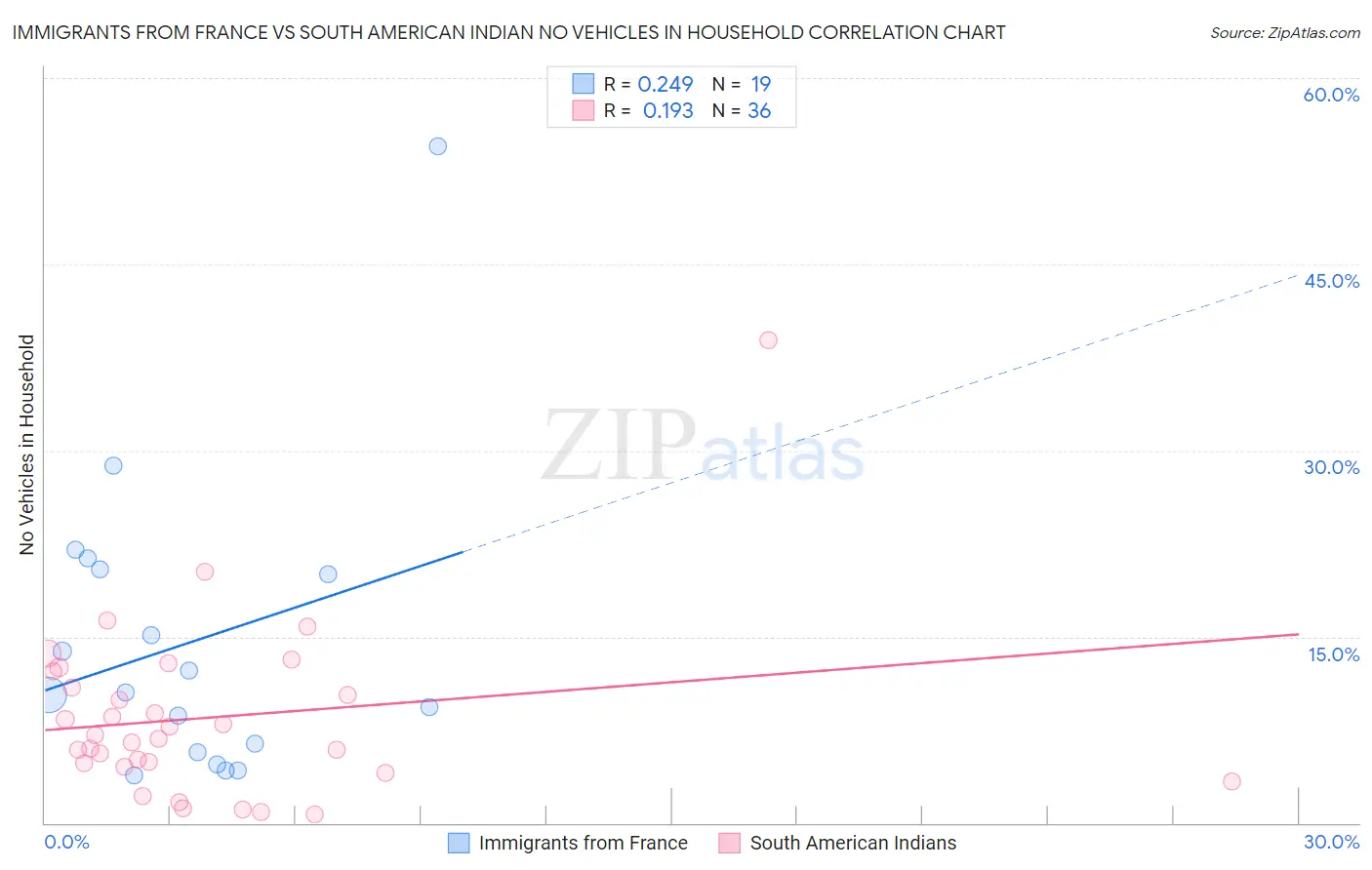 Immigrants from France vs South American Indian No Vehicles in Household