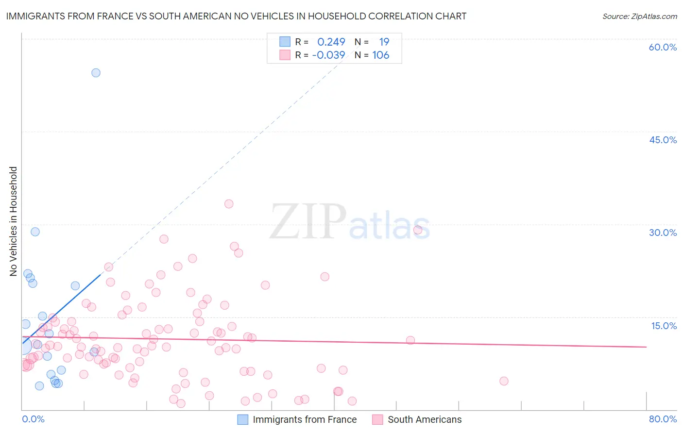 Immigrants from France vs South American No Vehicles in Household