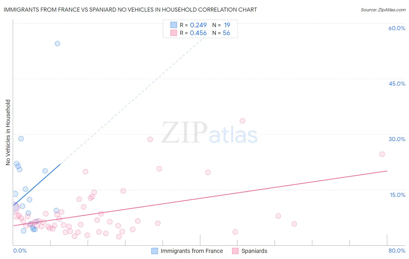 Immigrants from France vs Spaniard No Vehicles in Household