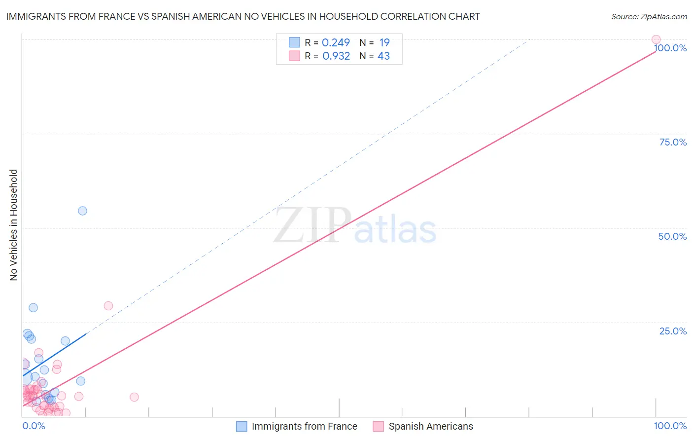 Immigrants from France vs Spanish American No Vehicles in Household