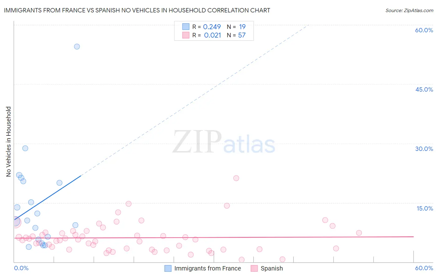 Immigrants from France vs Spanish No Vehicles in Household