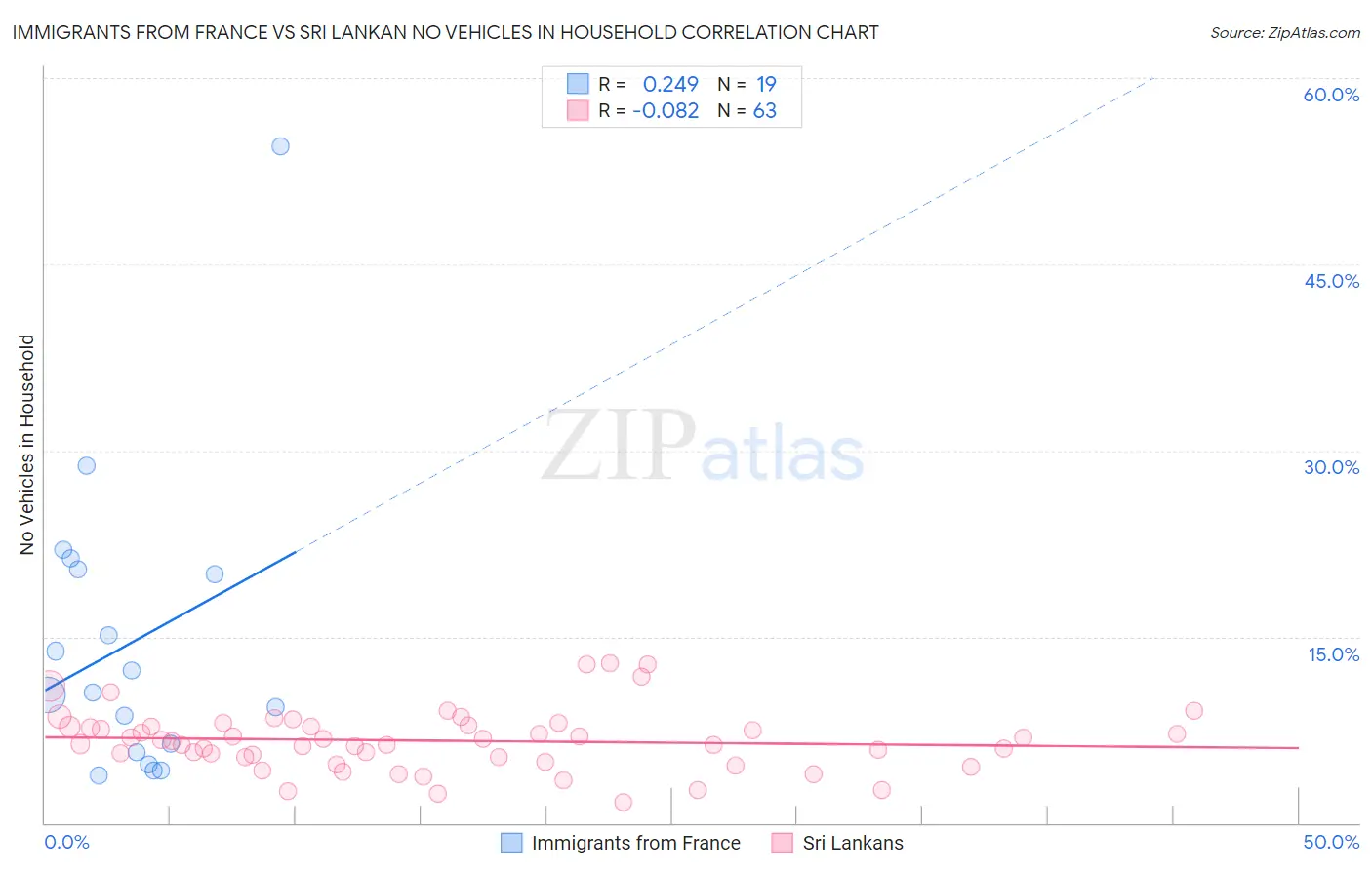 Immigrants from France vs Sri Lankan No Vehicles in Household