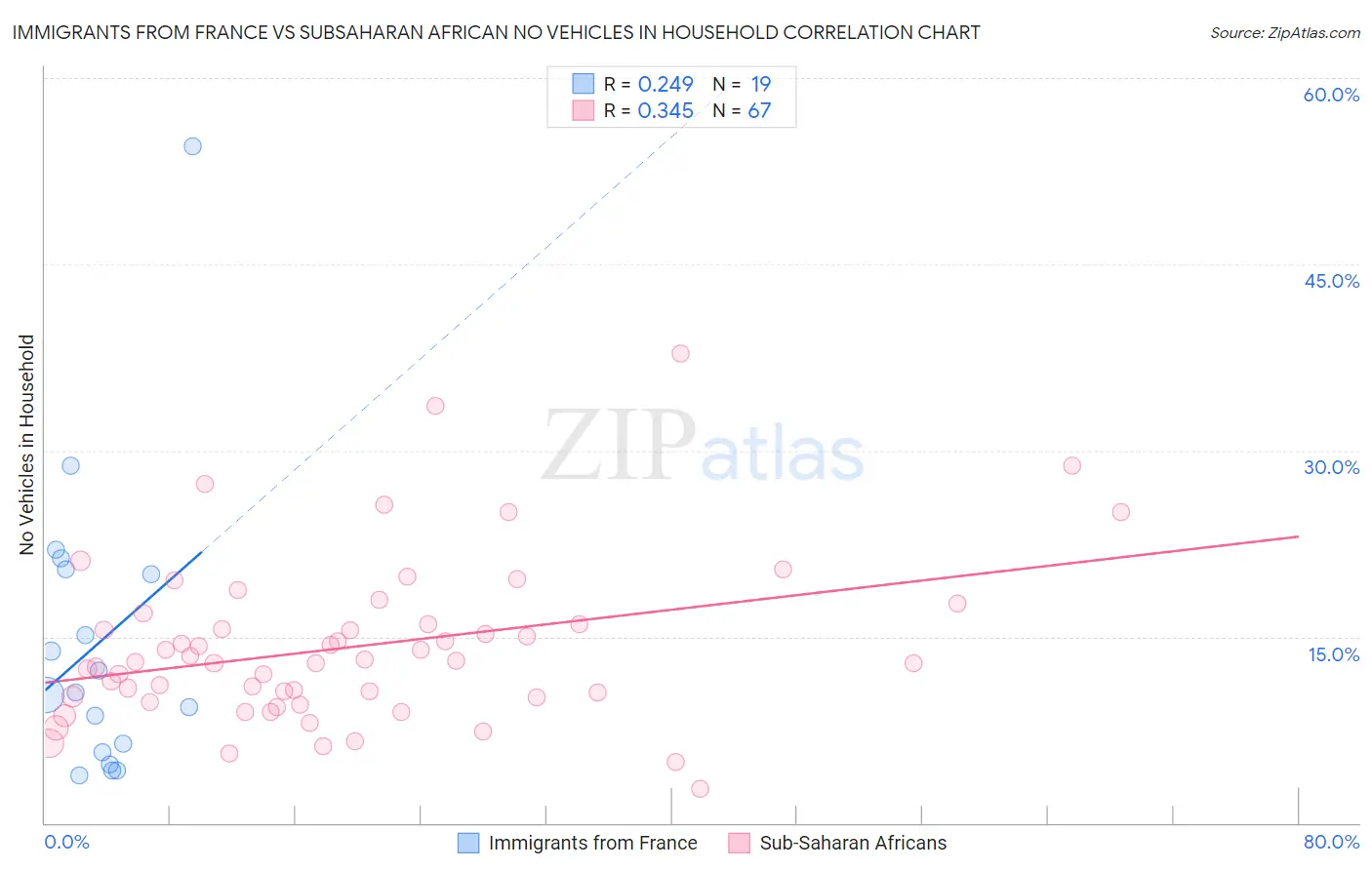 Immigrants from France vs Subsaharan African No Vehicles in Household