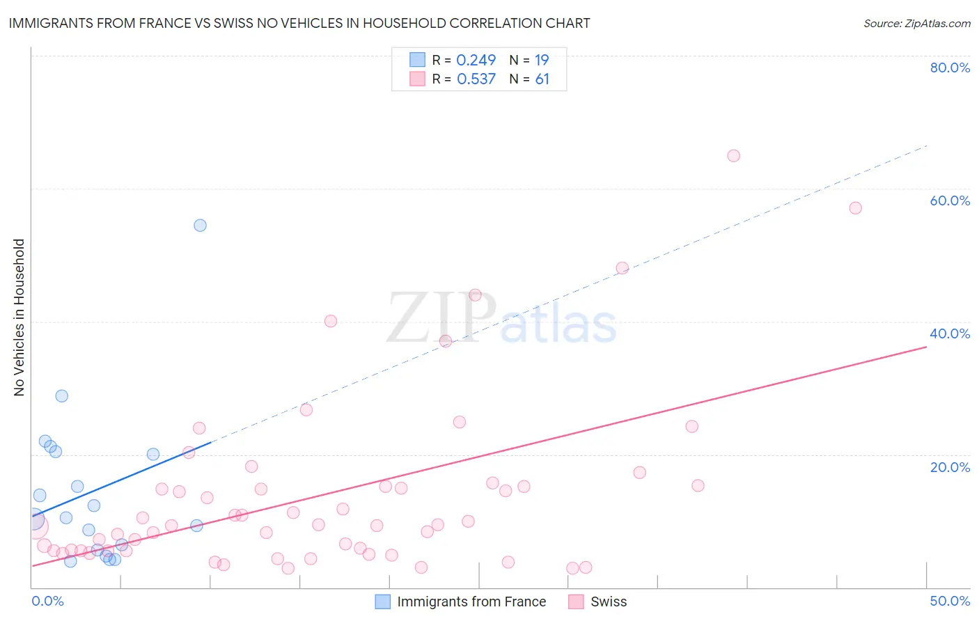 Immigrants from France vs Swiss No Vehicles in Household