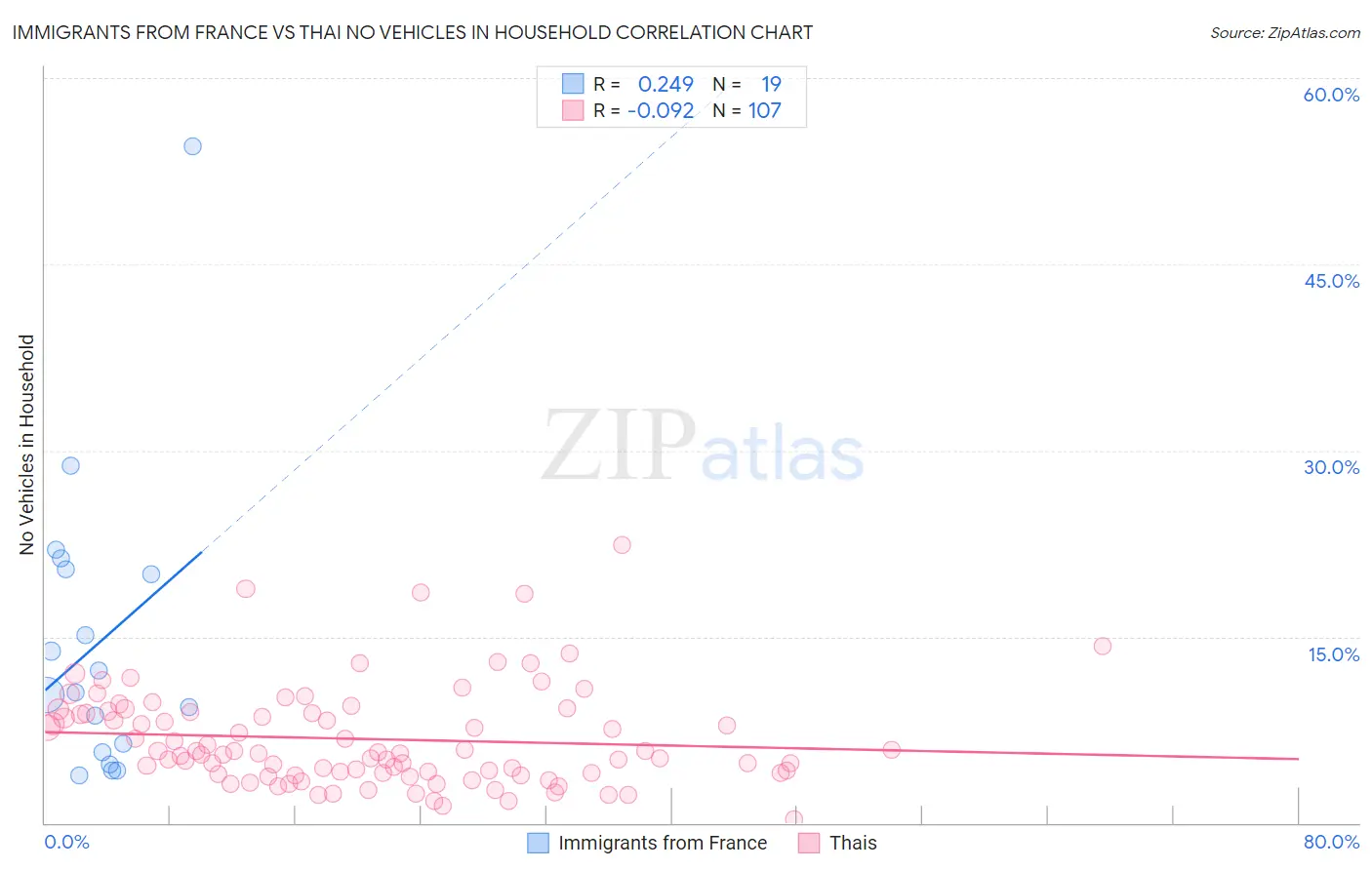 Immigrants from France vs Thai No Vehicles in Household