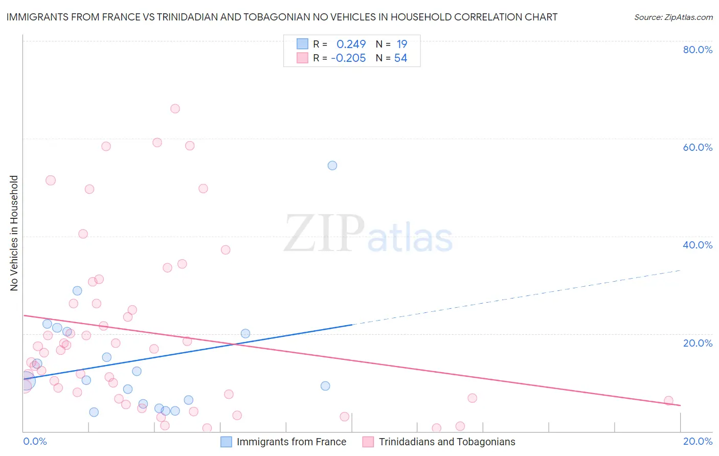 Immigrants from France vs Trinidadian and Tobagonian No Vehicles in Household