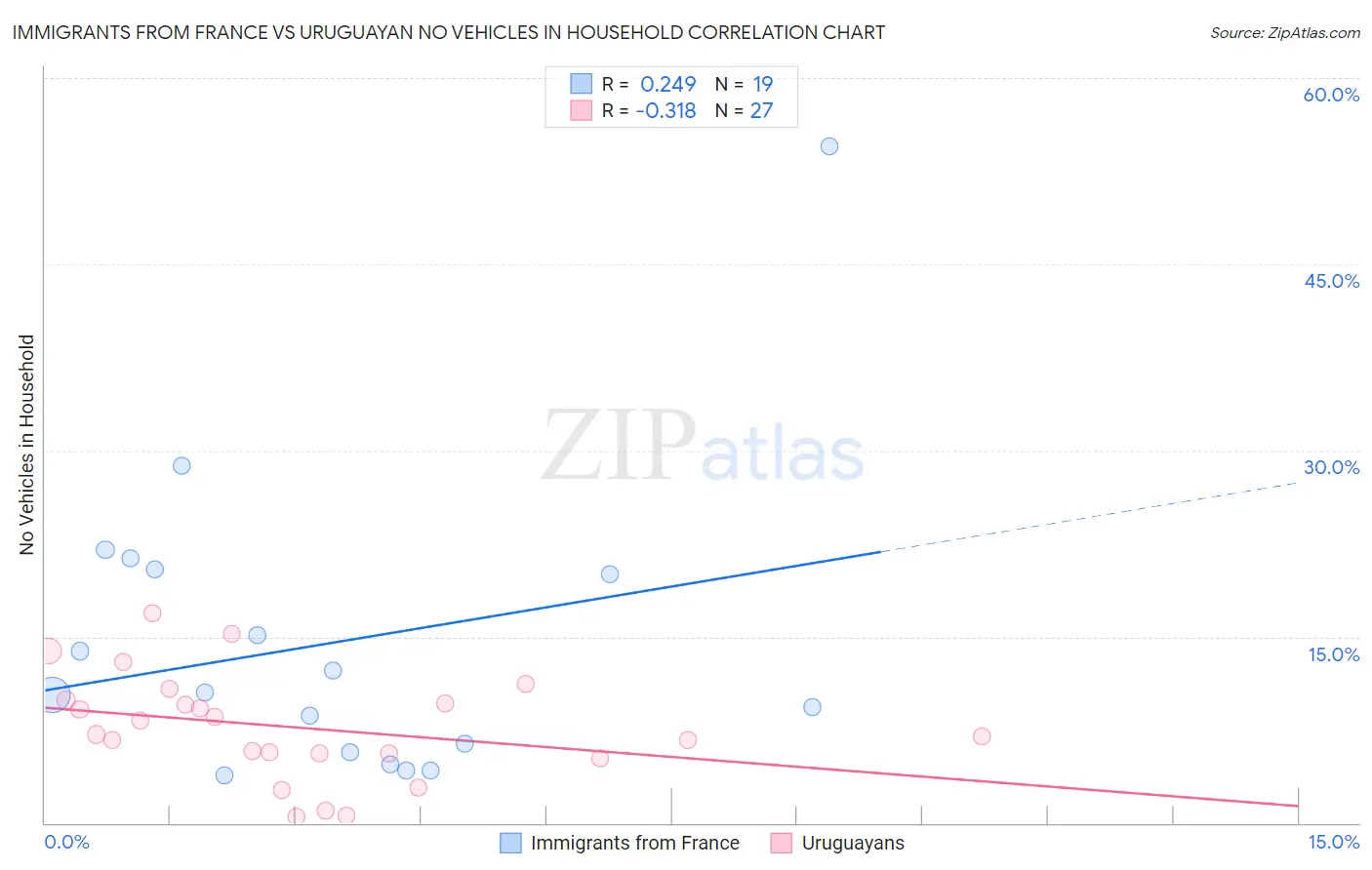 Immigrants from France vs Uruguayan No Vehicles in Household