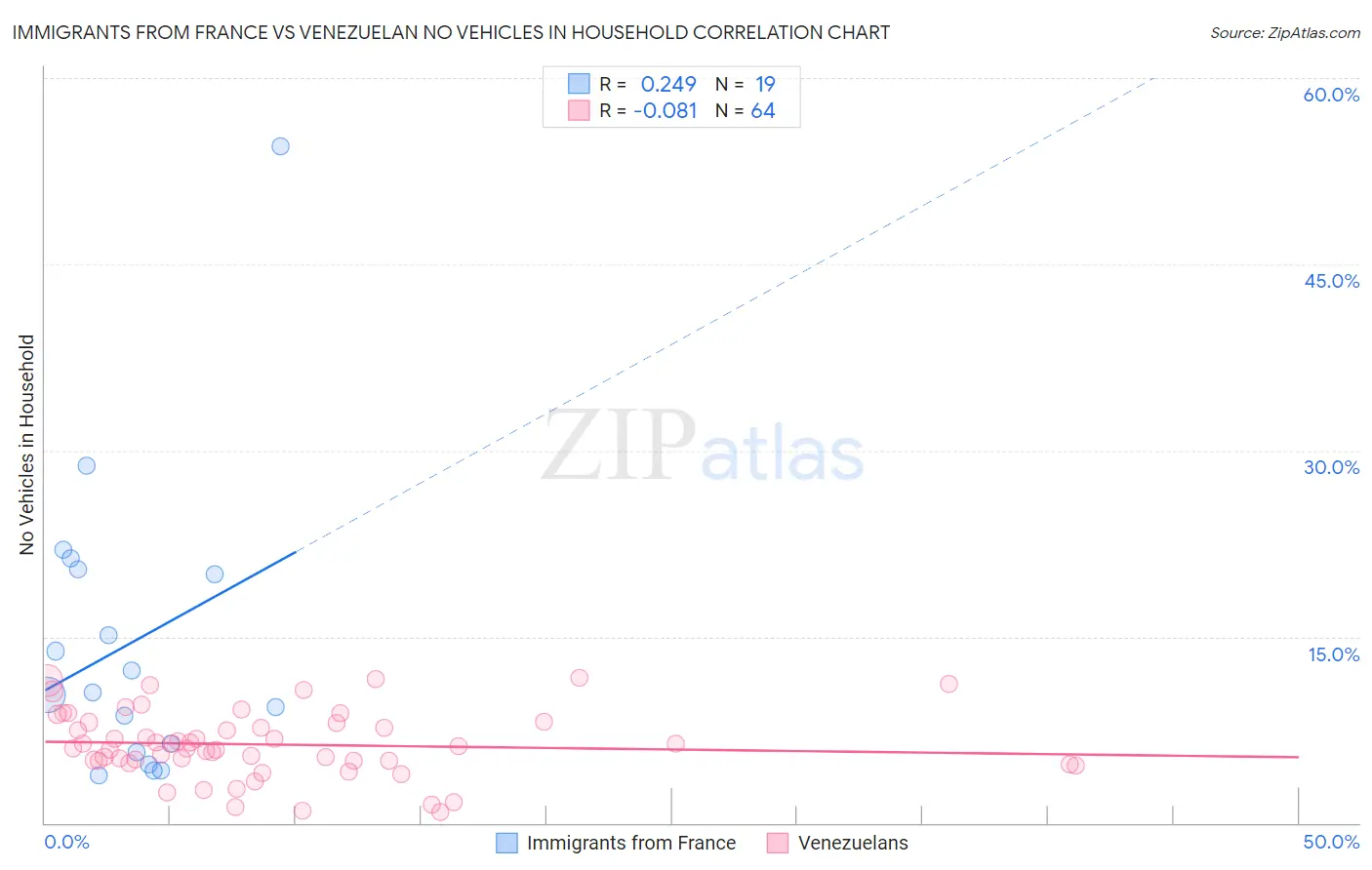 Immigrants from France vs Venezuelan No Vehicles in Household