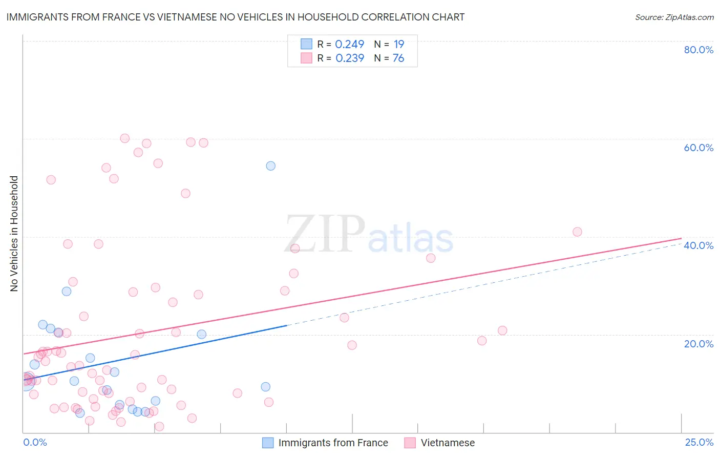 Immigrants from France vs Vietnamese No Vehicles in Household