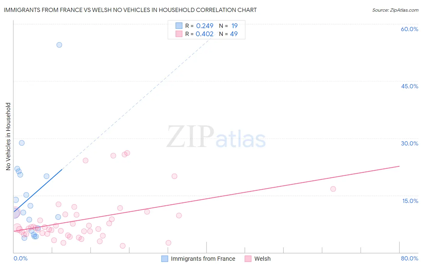 Immigrants from France vs Welsh No Vehicles in Household
