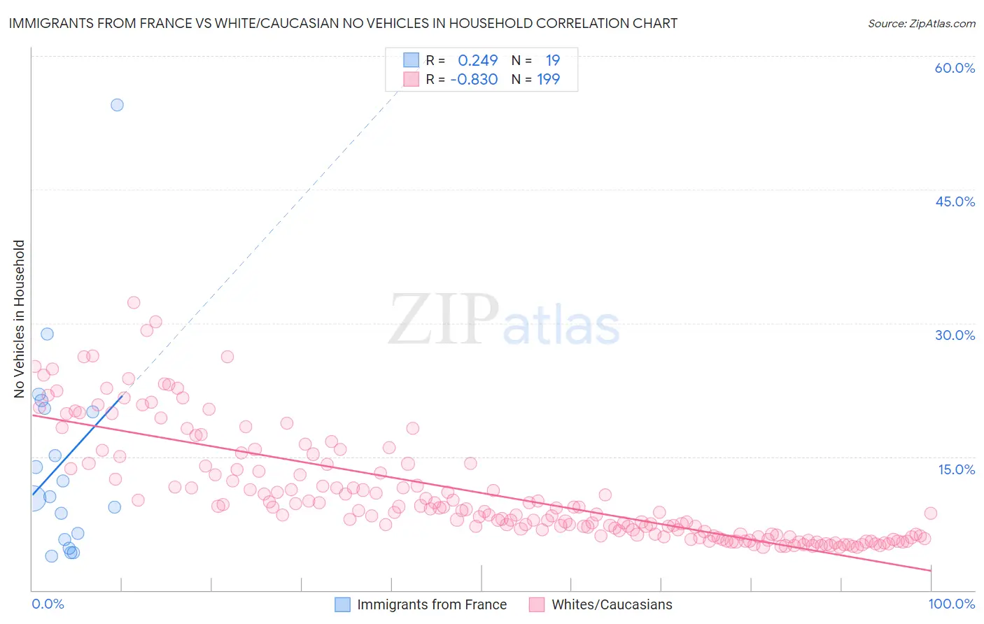 Immigrants from France vs White/Caucasian No Vehicles in Household
