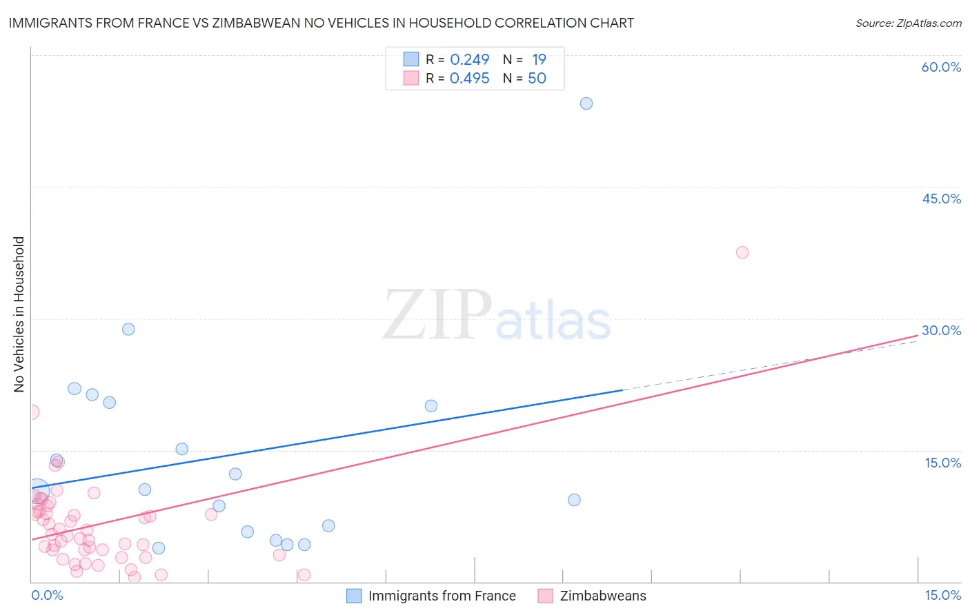 Immigrants from France vs Zimbabwean No Vehicles in Household