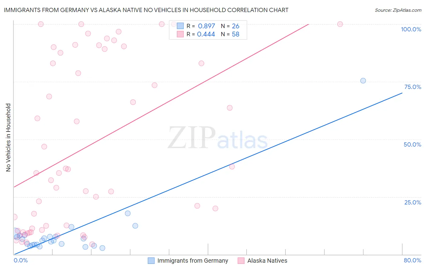 Immigrants from Germany vs Alaska Native No Vehicles in Household