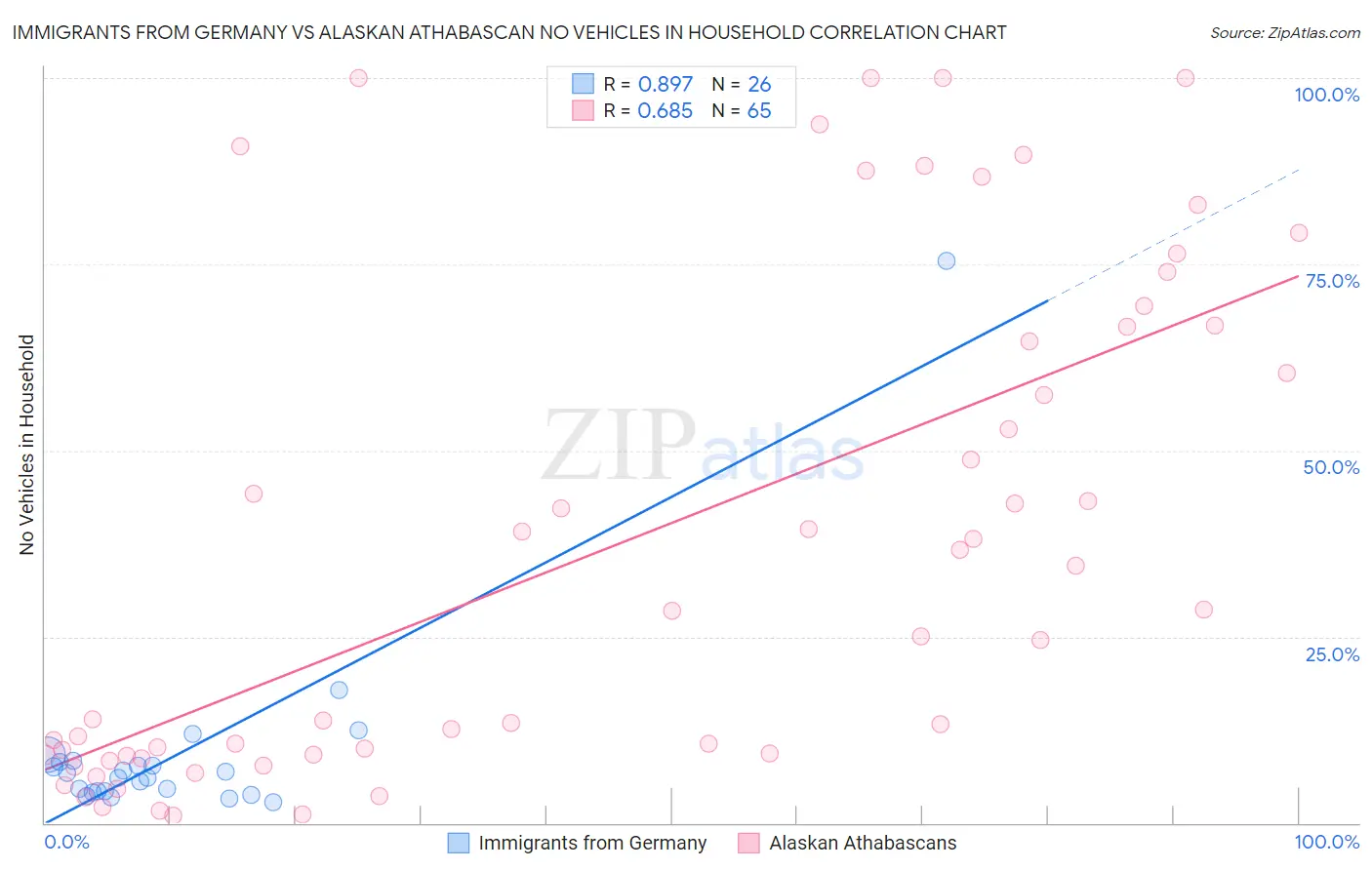 Immigrants from Germany vs Alaskan Athabascan No Vehicles in Household