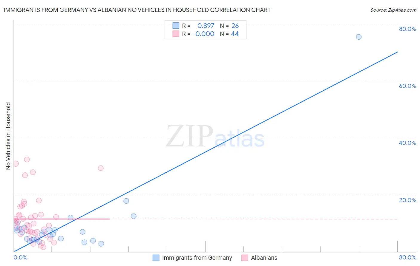 Immigrants from Germany vs Albanian No Vehicles in Household