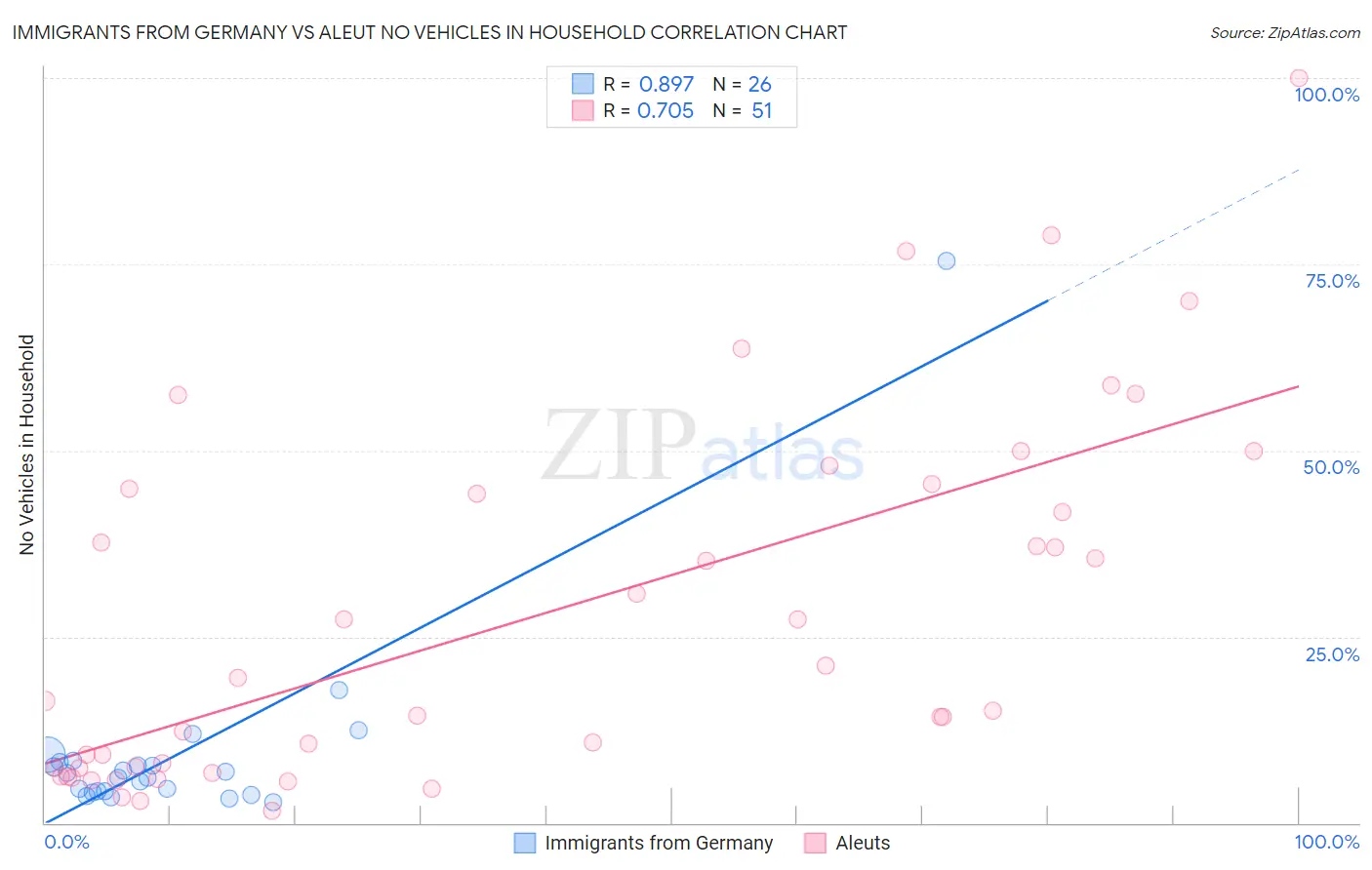 Immigrants from Germany vs Aleut No Vehicles in Household