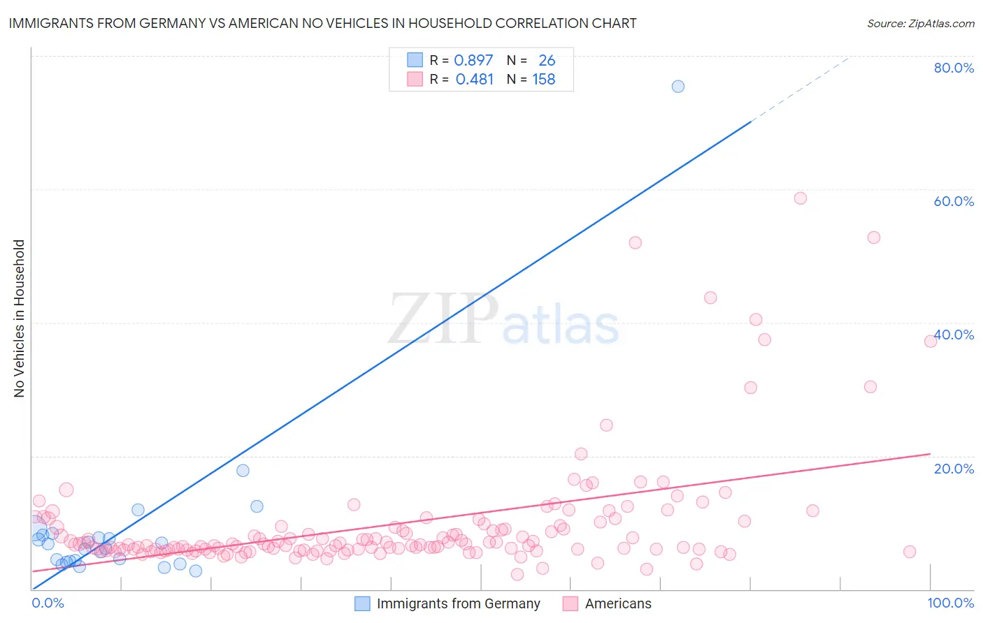 Immigrants from Germany vs American No Vehicles in Household