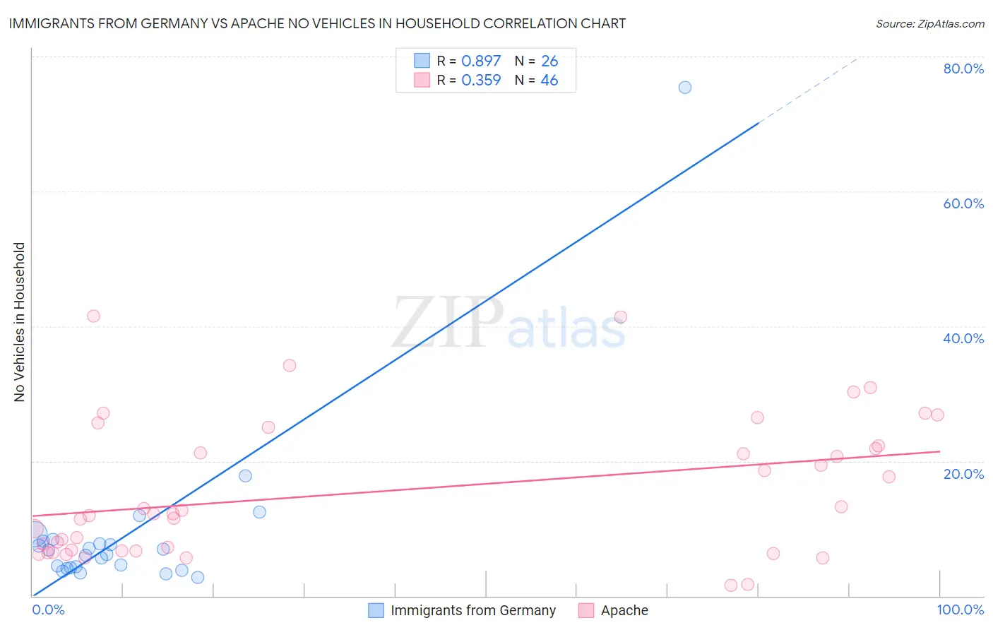 Immigrants from Germany vs Apache No Vehicles in Household