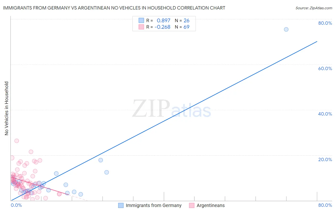 Immigrants from Germany vs Argentinean No Vehicles in Household