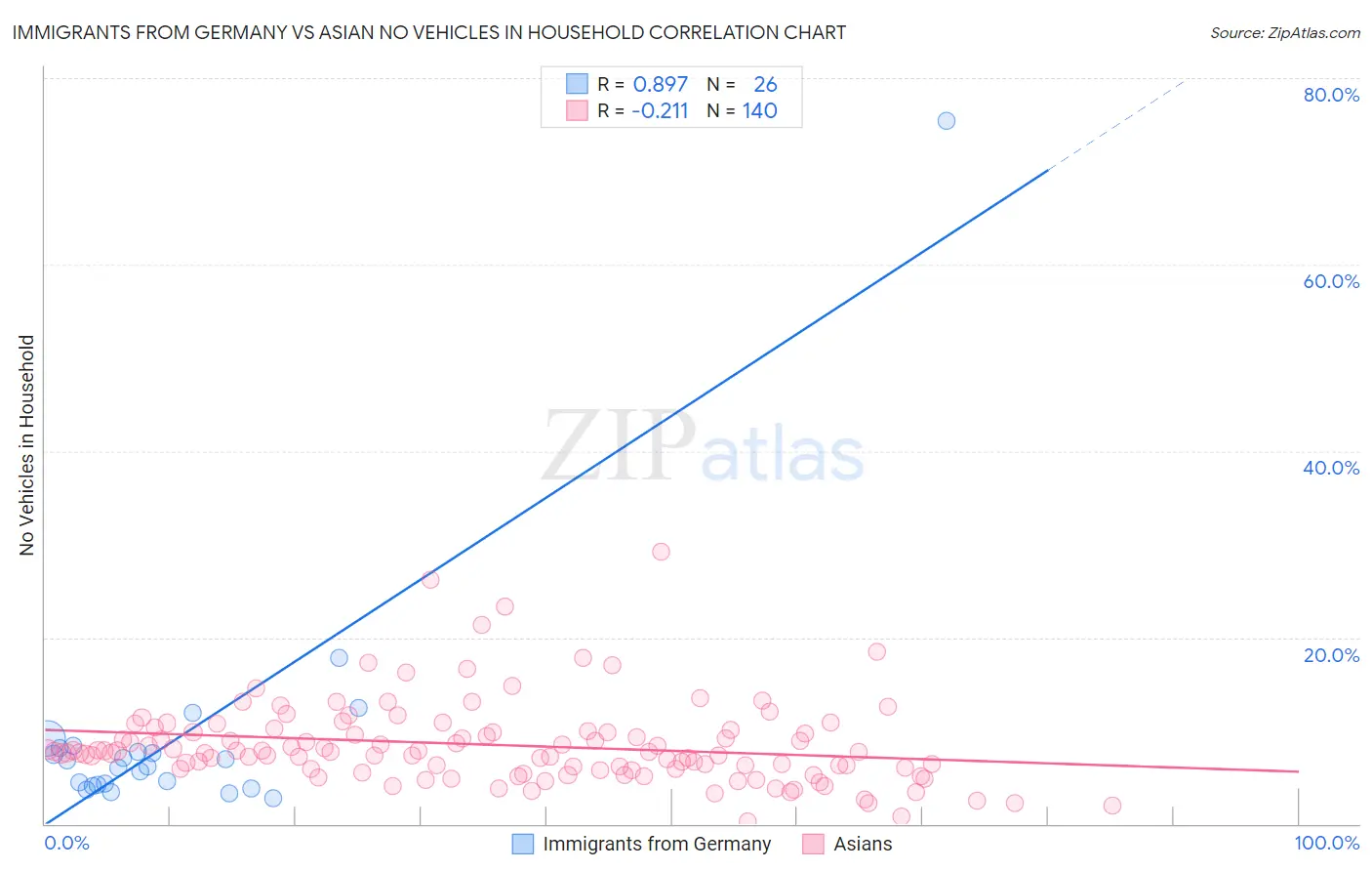 Immigrants from Germany vs Asian No Vehicles in Household
