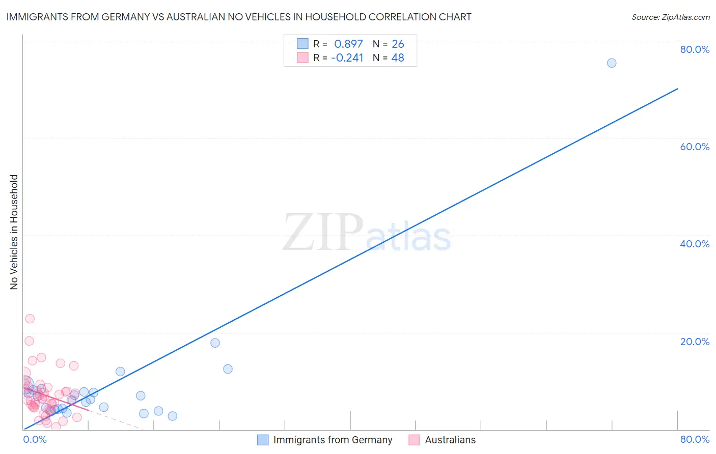 Immigrants from Germany vs Australian No Vehicles in Household
