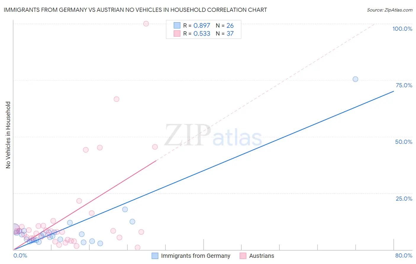 Immigrants from Germany vs Austrian No Vehicles in Household