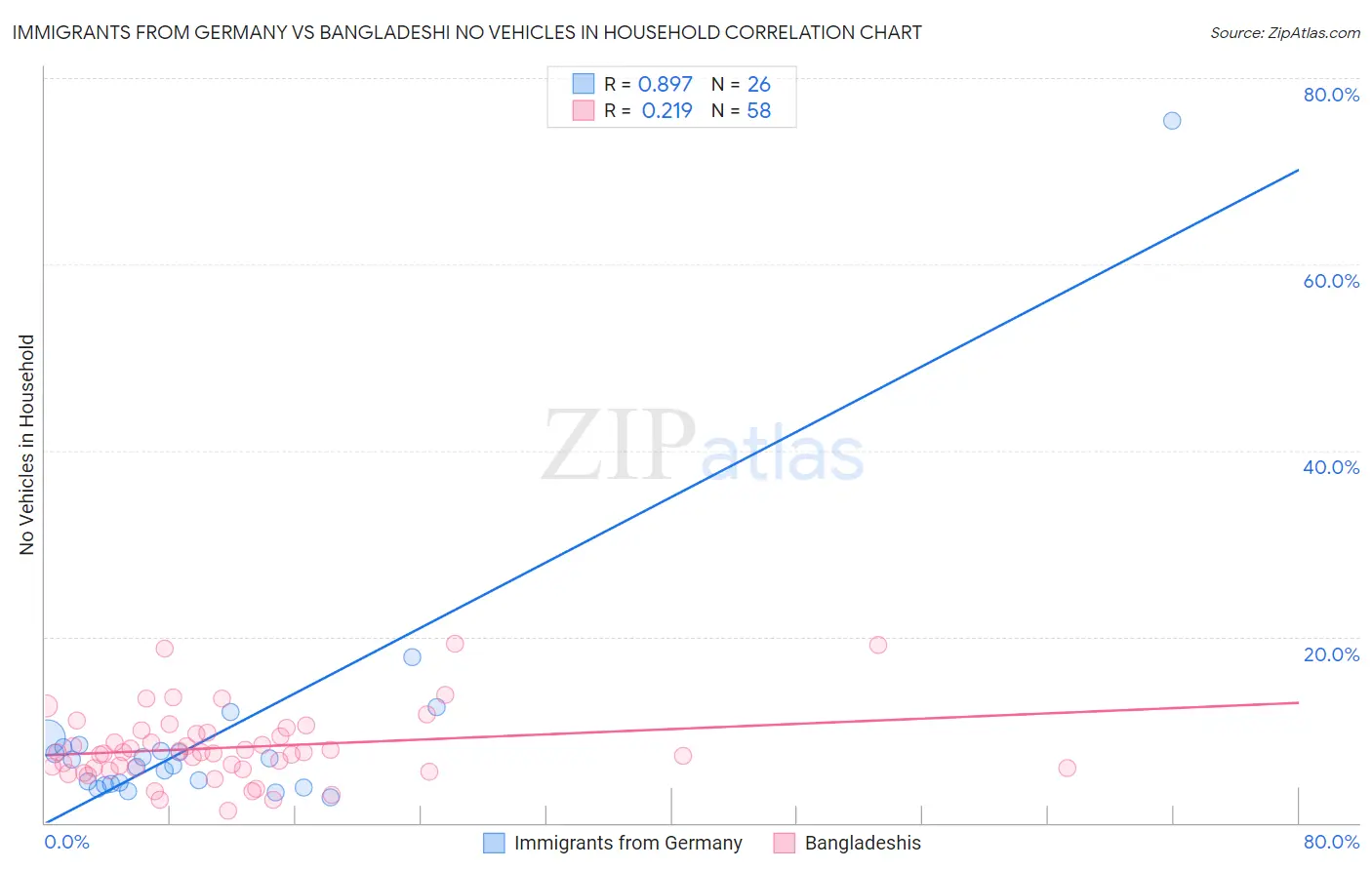Immigrants from Germany vs Bangladeshi No Vehicles in Household