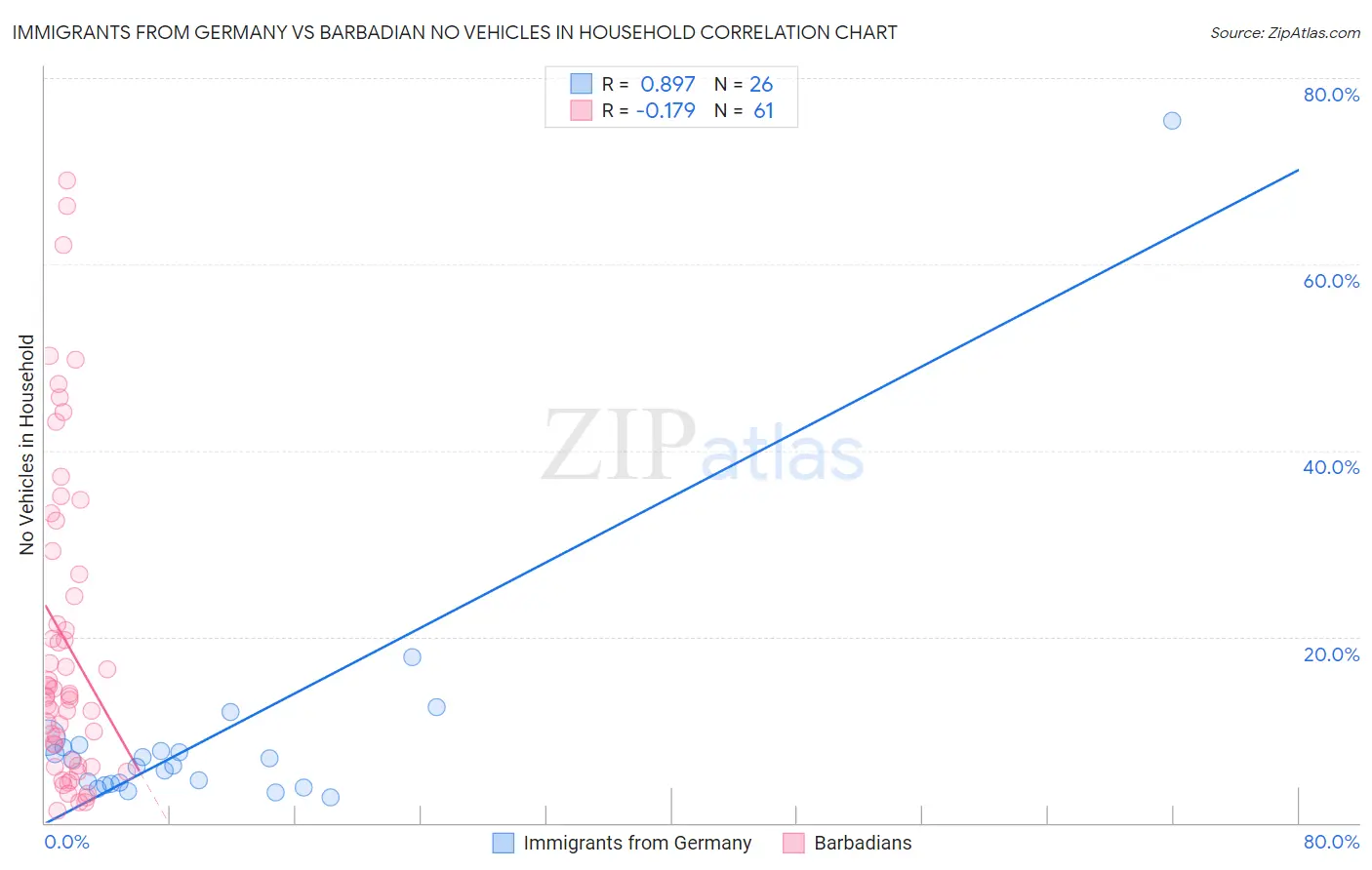 Immigrants from Germany vs Barbadian No Vehicles in Household
