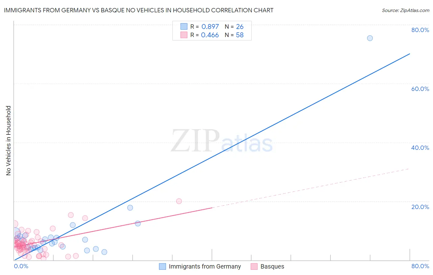 Immigrants from Germany vs Basque No Vehicles in Household