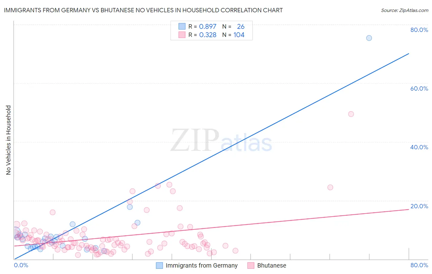 Immigrants from Germany vs Bhutanese No Vehicles in Household