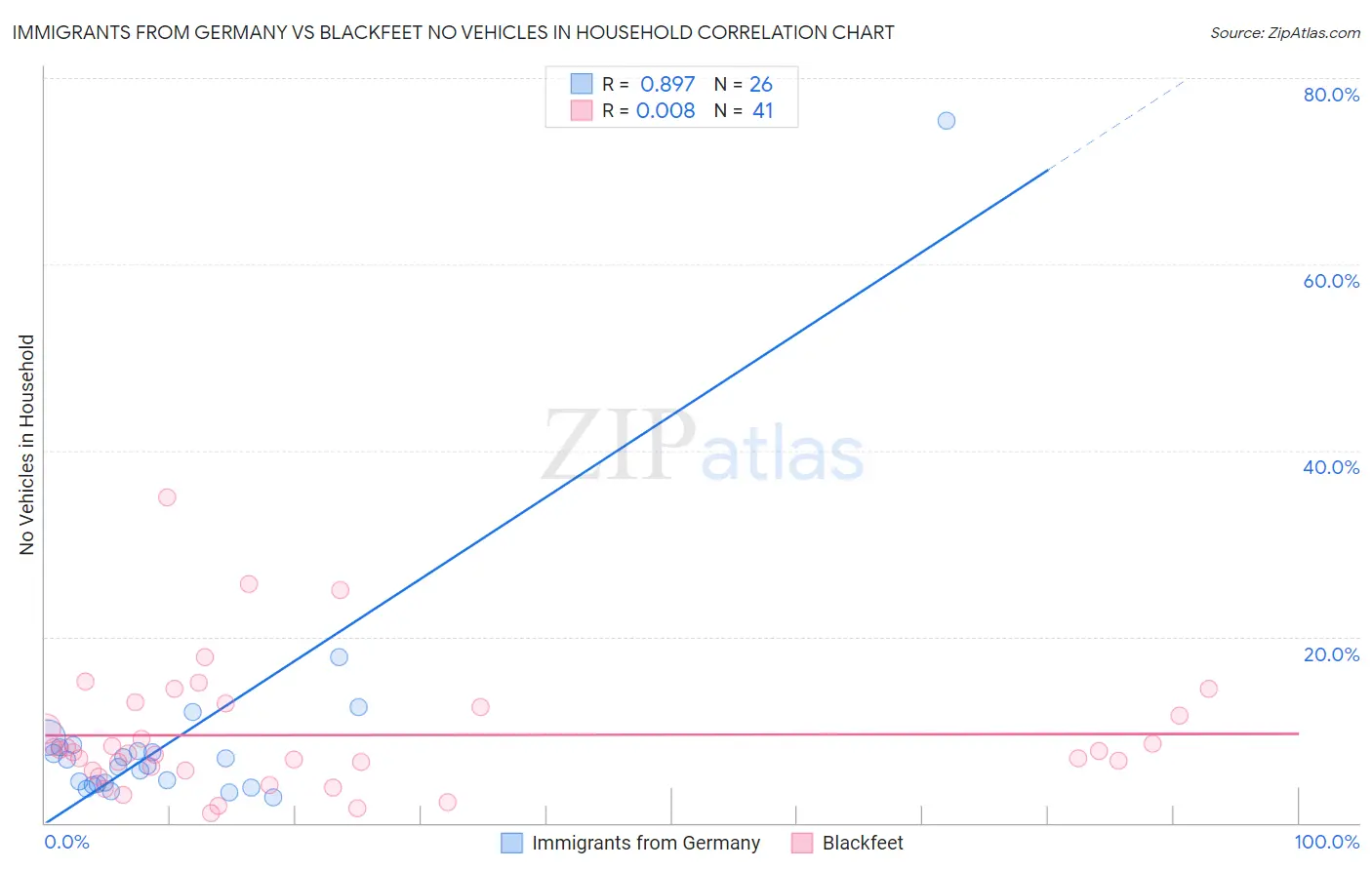 Immigrants from Germany vs Blackfeet No Vehicles in Household
