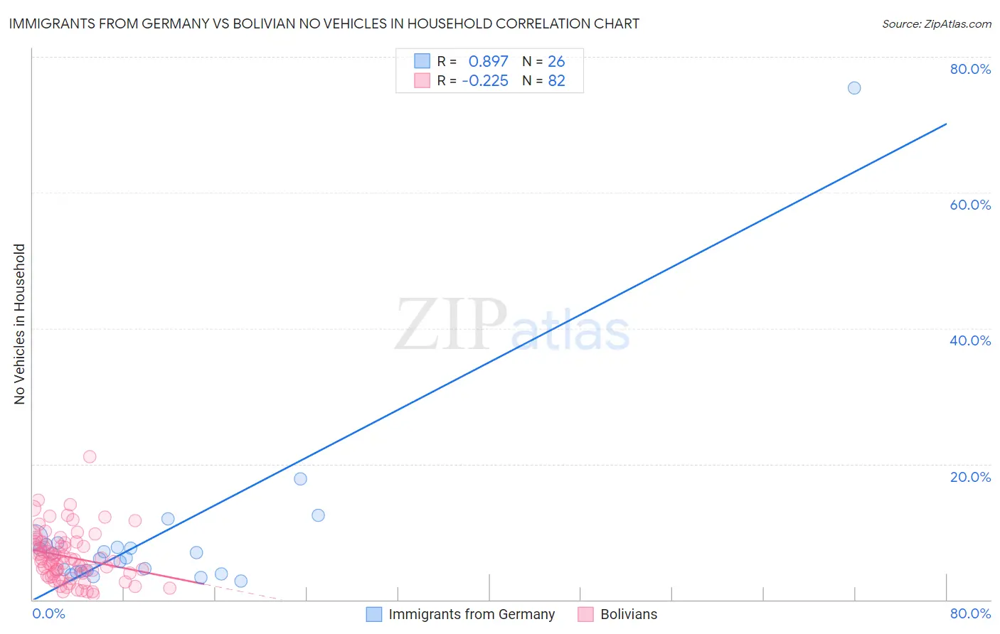 Immigrants from Germany vs Bolivian No Vehicles in Household
