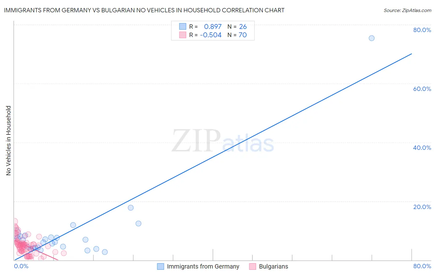 Immigrants from Germany vs Bulgarian No Vehicles in Household