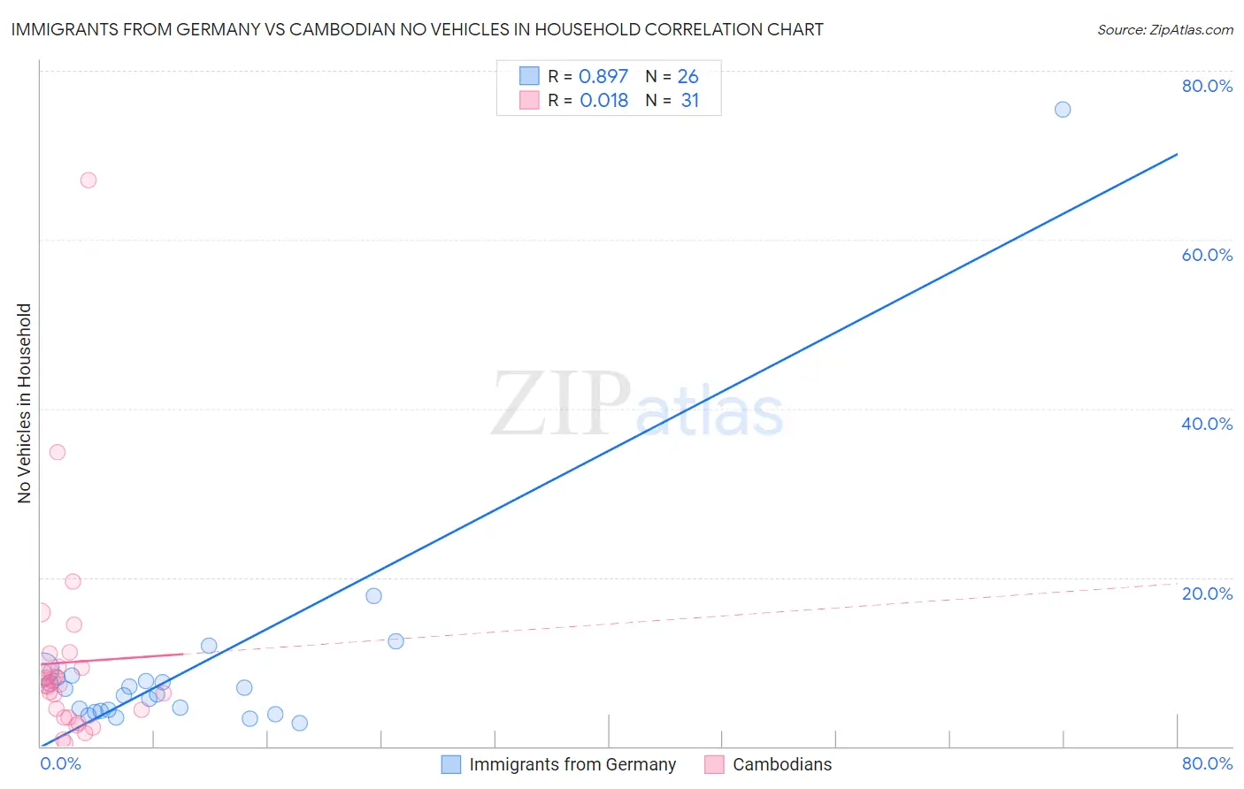 Immigrants from Germany vs Cambodian No Vehicles in Household