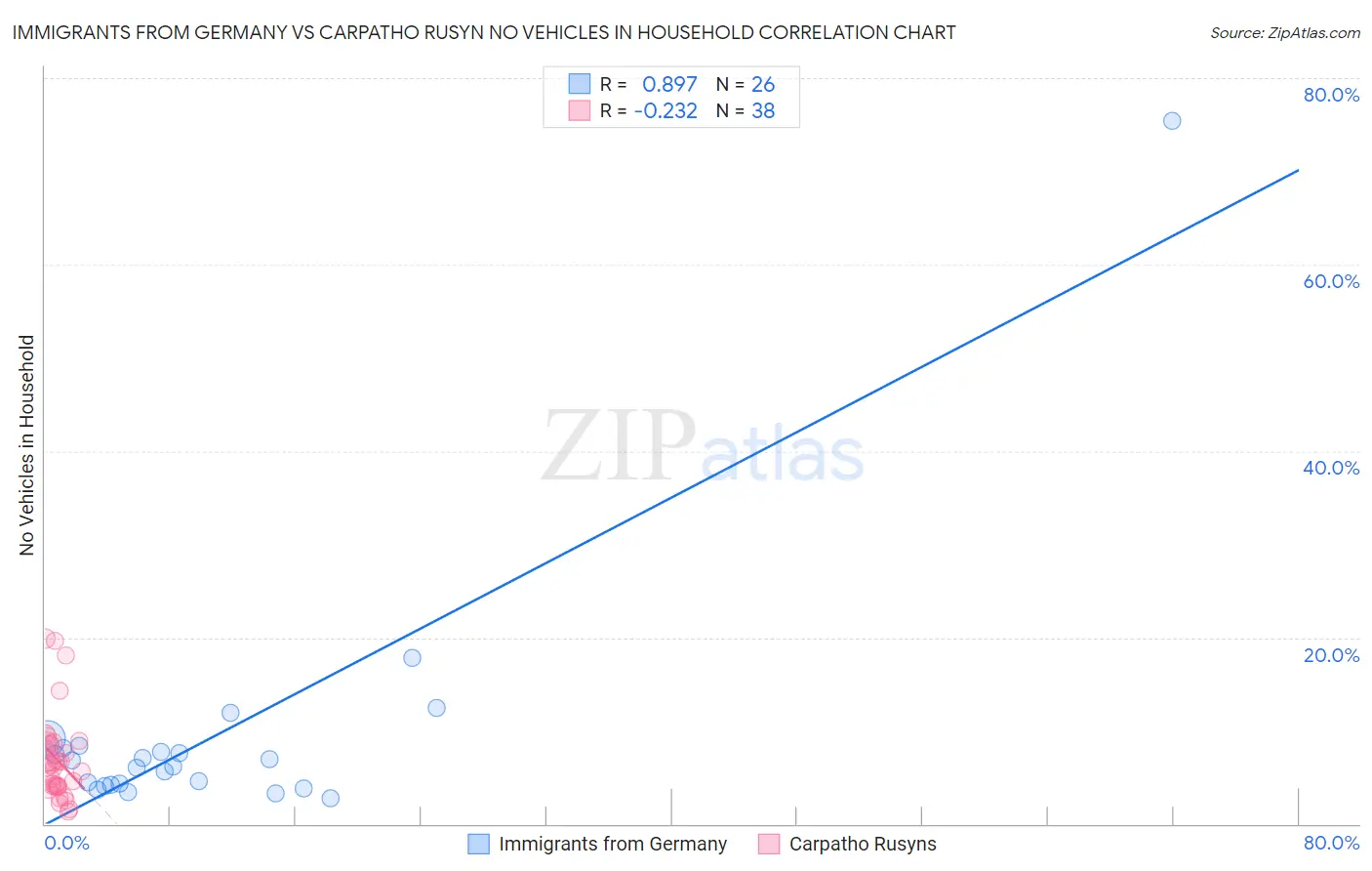 Immigrants from Germany vs Carpatho Rusyn No Vehicles in Household